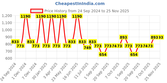 myntra.com Monte Carlo Boys Printed Mid-rise Joggers monte carlo Price History Graph from 24 Sep 2024 to 24 Nov 2025