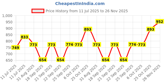 myntra.com Monte Carlo Boys Printed Mid Rise Joggers monte carlo Price History Graph from 11 Jul 2025 to 25 Nov 2025