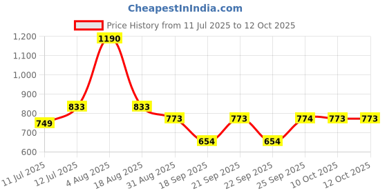 myntra.com Monte Carlo Boys Printed Mid-Rise Joggers monte carlo Price History Graph from 11 Jul 2025 to 11 Oct 2025
