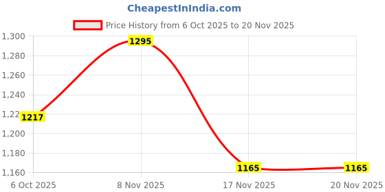 myntra.com Monte Carlo Boys Printed Mid-Rise Regular Fit Track Pants monte carlo Price History Graph from 6 Oct 2025 to 19 Nov 2025