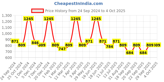 myntra.com Monte Carlo Boys Printed Mid Rise Track Pants monte carlo Price History Graph from 24 Sep 2024 to 4 Oct 2025