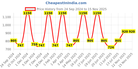 myntra.com Monte Carlo Boys Printed Mid Rise Track Pants monte carlo Price History Graph from 24 Sep 2024 to 15 Nov 2025