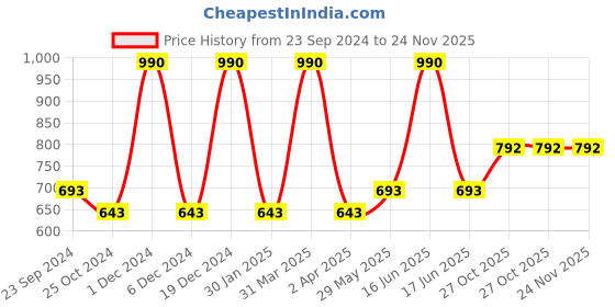 myntra.com Monte Carlo Boys Printed Mid Rise Track Pants monte carlo Price History Graph from 23 Sep 2024 to 24 Nov 2025