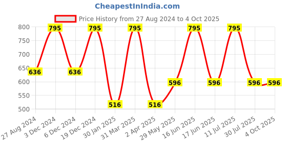 myntra.com Monte Carlo Boys Printed Mid Rise Track Pants monte carlo Price History Graph from 27 Aug 2024 to 4 Oct 2025