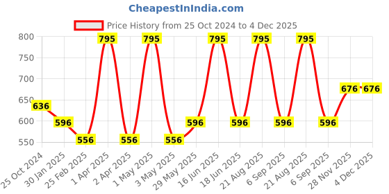 myntra.com Monte Carlo Boys Printed Mid Rise Track Pants monte carlo Price History Graph from 25 Oct 2024 to 4 Dec 2025