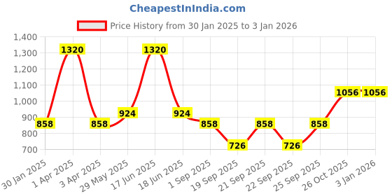 myntra.com Monte Carlo Boys Printed Mid Rise Track Pants monte carlo Price History Graph from 30 Jan 2025 to 2 Jan 2026