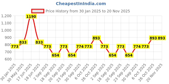 myntra.com Monte Carlo Boys Printed Mid Rise Track Pants monte carlo Price History Graph from 30 Jan 2025 to 19 Nov 2025