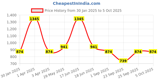 myntra.com Monte Carlo Boys Printed Mid Rise Track Pants monte carlo Price History Graph from 30 Jan 2025 to 4 Oct 2025