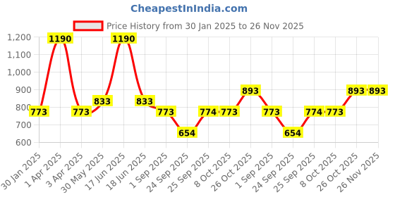 myntra.com Monte Carlo Boys Printed Mid Rise Track Pants monte carlo Price History Graph from 30 Jan 2025 to 26 Nov 2025