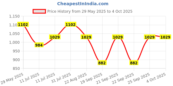 myntra.com Monte Carlo Boys Printed Mid-Rise Track Pants monte carlo Price History Graph from 29 May 2025 to 4 Oct 2025