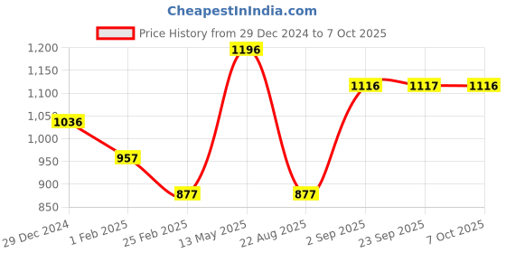 myntra.com Monte Carlo Boys Printed Mock Collar Front Open Sweatshirt monte carlo Price History Graph from 29 Dec 2024 to 7 Oct 2025
