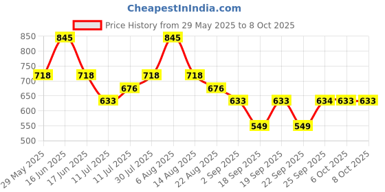 myntra.com Monte Carlo Boys Printed Outdoor Bermuda Shorts monte carlo Price History Graph from 29 May 2025 to 4 Oct 2025
