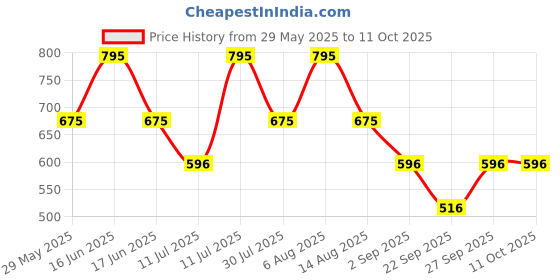 myntra.com Monte Carlo Boys Printed Outdoor Regular Fit Shorts monte carlo Price History Graph from 29 May 2025 to 10 Oct 2025