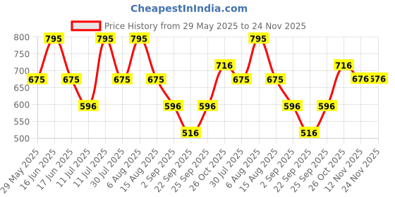 myntra.com Monte Carlo Boys Printed Outdoor Shorts monte carlo Price History Graph from 29 May 2025 to 24 Nov 2025