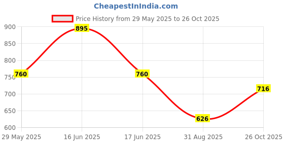 myntra.com Monte Carlo Boys Printed Outdoor Shorts monte carlo Price History Graph from 29 May 2025 to 26 Oct 2025
