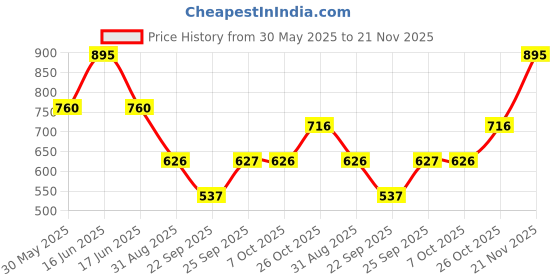 myntra.com Monte Carlo Boys Printed Outdoor Shorts monte carlo Price History Graph from 30 May 2025 to 21 Nov 2025