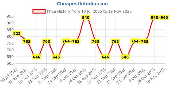 myntra.com Monte Carlo Boys Printed Pockets T-shirt monte carlo Price History Graph from 10 Jul 2025 to 19 Nov 2025