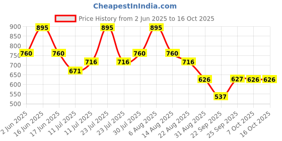 myntra.com Monte Carlo Boys Printed Pockets T-shirt monte carlo Price History Graph from 2 Jun 2025 to 16 Oct 2025