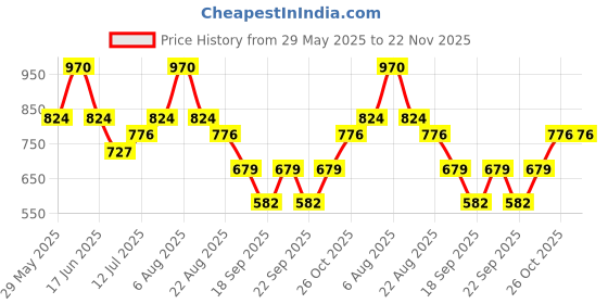 myntra.com Monte Carlo Boys Printed Pockets T-shirt monte carlo Price History Graph from 29 May 2025 to 22 Nov 2025