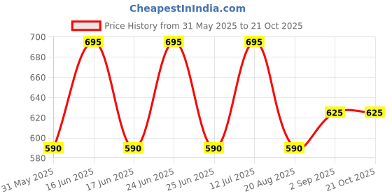 myntra.com Monte Carlo Boys Printed Polo Collar Applique T-shirt monte carlo Price History Graph from 31 May 2025 to 20 Oct 2025