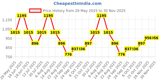 myntra.com Monte Carlo Boys Printed Polo Collar Applique T-shirt monte carlo Price History Graph from 29 May 2025 to 30 Nov 2025