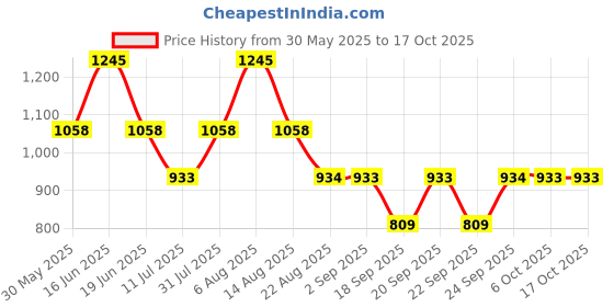 myntra.com Monte Carlo Boys Printed Polo Collar Applique T-shirt monte carlo Price History Graph from 30 May 2025 to 4 Oct 2025