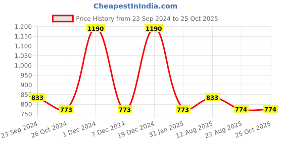 myntra.com Monte Carlo Boys Printed Polo Collar Cotton T-shirt monte carlo Price History Graph from 23 Sep 2024 to 25 Oct 2025