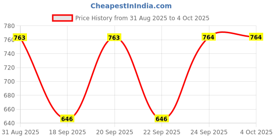 myntra.com Monte Carlo Boys Printed Polo Collar Extended Sleeves Pure Cotton Applique T-shirt monte carlo Price History Graph from 31 Aug 2025 to 4 Oct 2025