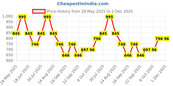 myntra.com Monte Carlo Boys Printed Polo Collar Pure Cotton Regular Fit T-shirt monte carlo Price History Graph from 29 May 2025 to 30 Nov 2025