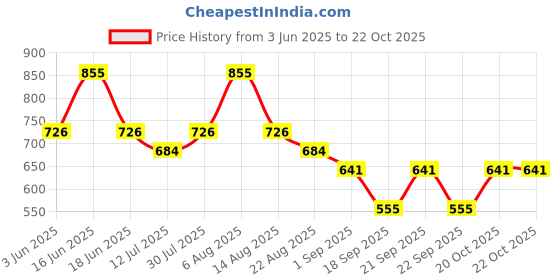 myntra.com Monte Carlo Boys Printed Polo Collar Pure Cotton T-shirt monte carlo Price History Graph from 3 Jun 2025 to 22 Oct 2025