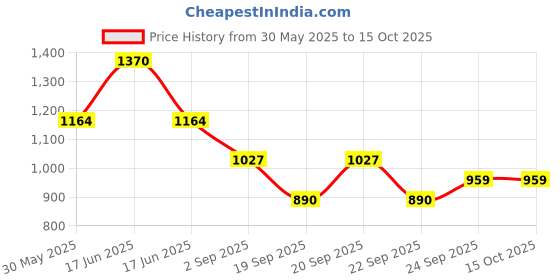 myntra.com Monte Carlo Boys Printed Polo Collar T-shirt monte carlo Price History Graph from 30 May 2025 to 4 Oct 2025