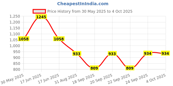 myntra.com Monte Carlo Boys Printed Polo Collar T-shirt monte carlo Price History Graph from 30 May 2025 to 4 Oct 2025