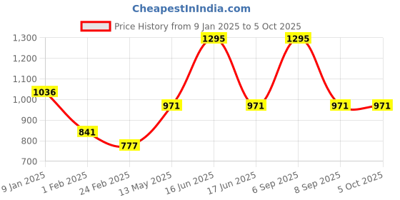 myntra.com Monte Carlo Boys Printed Pullover monte carlo Price History Graph from 9 Jan 2025 to 5 Oct 2025
