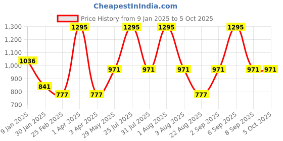 myntra.com Monte Carlo Boys Printed Pullover monte carlo Price History Graph from 9 Jan 2025 to 5 Oct 2025