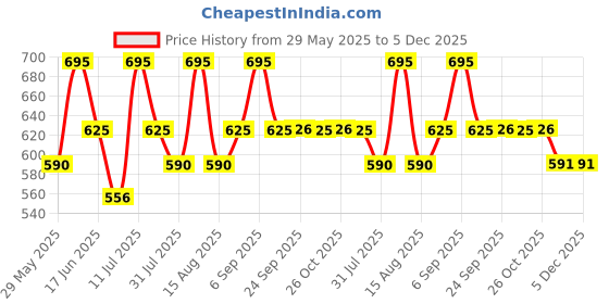 myntra.com Monte Carlo Boys Printed Pure Cotton Applique T-shirt monte carlo Price History Graph from 29 May 2025 to 5 Dec 2025