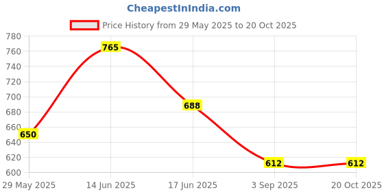 myntra.com Monte Carlo Boys Printed Pure Cotton Applique T-shirt monte carlo Price History Graph from 29 May 2025 to 19 Oct 2025