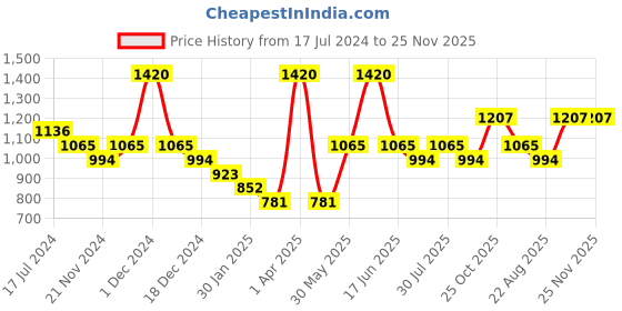 myntra.com Monte Carlo Boys Printed Pure Cotton Sweatshirt monte carlo Price History Graph from 17 Jul 2024 to 24 Nov 2025
