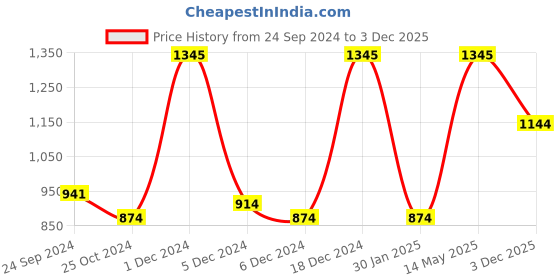 myntra.com Monte Carlo Boys Printed Pure Cotton T-shirt with Shorts monte carlo Price History Graph from 24 Sep 2024 to 3 Dec 2025