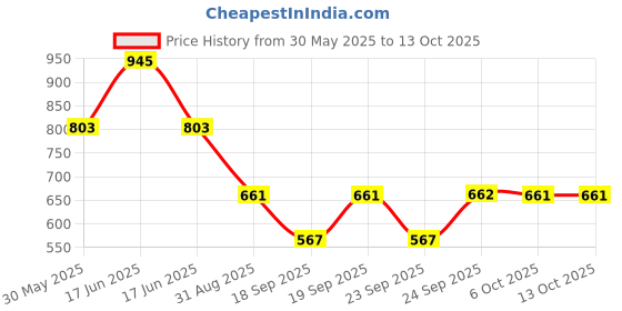 myntra.com Monte Carlo Boys Printed Raw Edge T-shirt monte carlo Price History Graph from 30 May 2025 to 13 Oct 2025