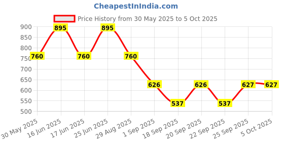 myntra.com Monte Carlo Boys Printed Raw Edge T-shirt monte carlo Price History Graph from 30 May 2025 to 4 Oct 2025