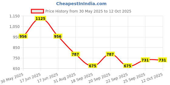 myntra.com Monte Carlo Boys Printed Raw Edge T-shirt monte carlo Price History Graph from 30 May 2025 to 11 Oct 2025