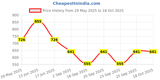 myntra.com Monte Carlo Boys Printed Raw Edge T-shirt monte carlo Price History Graph from 29 May 2025 to 18 Oct 2025