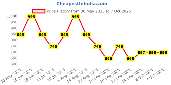 myntra.com Monte Carlo Boys Printed Raw Edge T-shirt monte carlo Price History Graph from 30 May 2025 to 4 Oct 2025