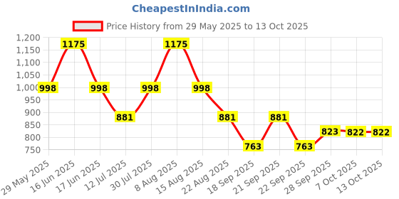 myntra.com Monte Carlo Boys Printed Raw Edge T-shirt monte carlo Price History Graph from 29 May 2025 to 13 Oct 2025
