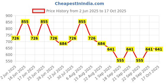 myntra.com Monte Carlo Boys Printed Raw Edge T-shirt monte carlo Price History Graph from 2 Jun 2025 to 16 Oct 2025