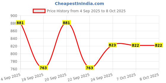 myntra.com Monte Carlo Boys Printed Regular Fit Cotton Bermuda monte carlo Price History Graph from 4 Sep 2025 to 8 Oct 2025