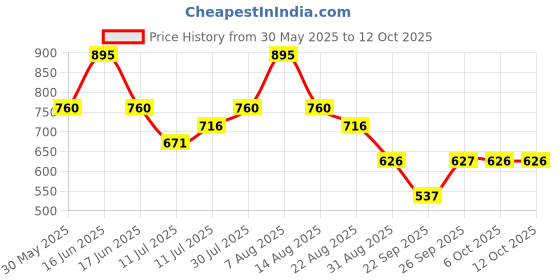 myntra.com Monte Carlo Boys Printed Regular Fit Cotton Bermuda Shorts monte carlo Price History Graph from 30 May 2025 to 11 Oct 2025