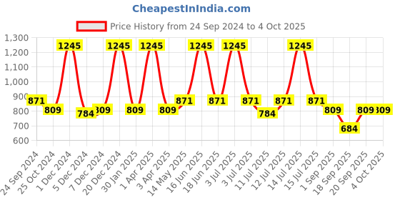 myntra.com Monte Carlo Boys Printed Regular Fit Joggers monte carlo Price History Graph from 24 Sep 2024 to 4 Oct 2025