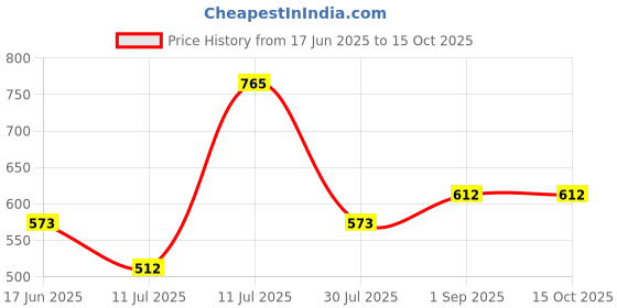 myntra.com Monte Carlo Boys Printed Regular Fit Mid-Rise Cotton Shorts monte carlo Price History Graph from 17 Jun 2025 to 15 Oct 2025