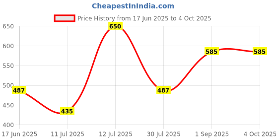 myntra.com Monte Carlo Boys Printed Regular Fit Mid-Rise Shorts monte carlo Price History Graph from 17 Jun 2025 to 4 Oct 2025